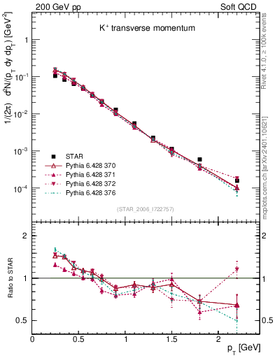 Plot of Kp_pt in 200 GeV pp collisions