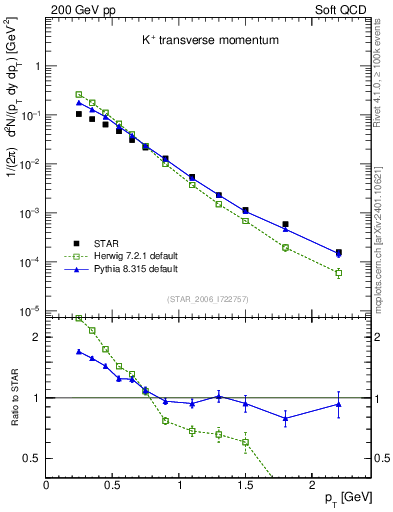 Plot of Kp_pt in 200 GeV pp collisions