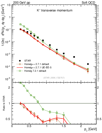 Plot of Kp_pt in 200 GeV pp collisions
