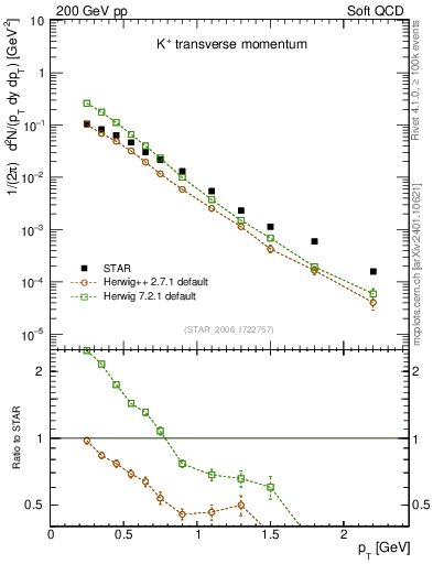 Plot of Kp_pt in 200 GeV pp collisions