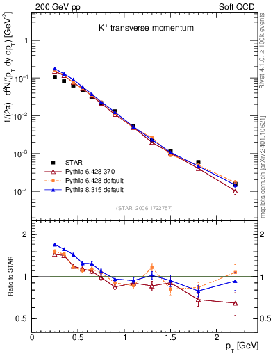 Plot of Kp_pt in 200 GeV pp collisions