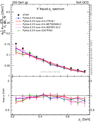 Plot of Kp_pt in 200 GeV pp collisions