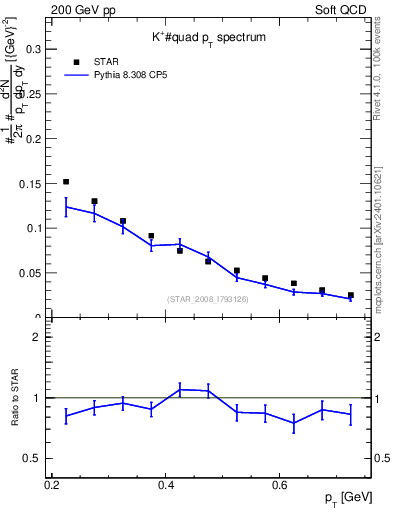 Plot of Kp_pt in 200 GeV pp collisions