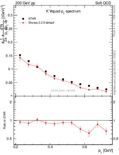 Plot of Kp_pt in 200 GeV pp collisions