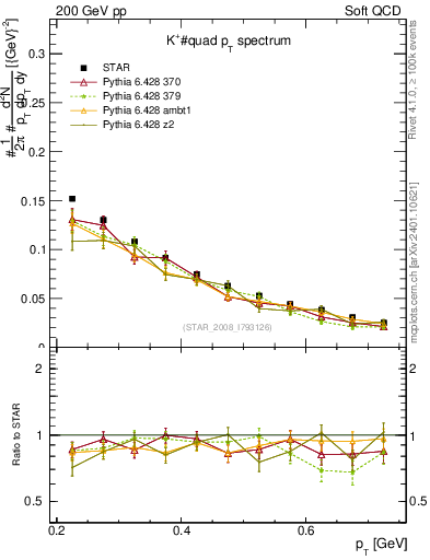 Plot of Kp_pt in 200 GeV pp collisions