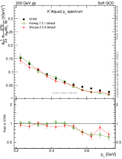 Plot of Kp_pt in 200 GeV pp collisions