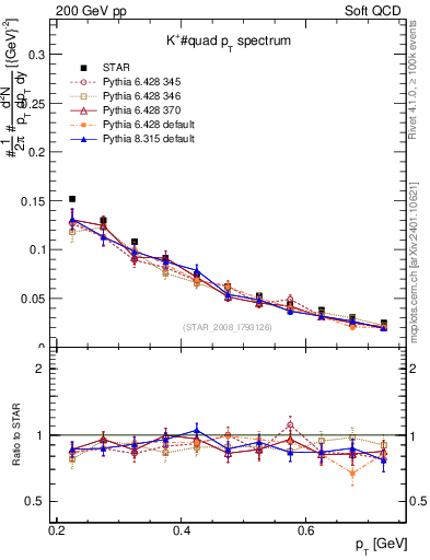 Plot of Kp_pt in 200 GeV pp collisions