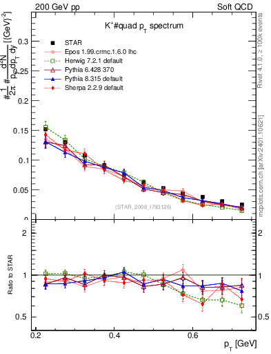 Plot of Kp_pt in 200 GeV pp collisions