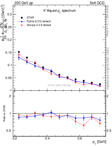 Plot of Kp_pt in 200 GeV pp collisions