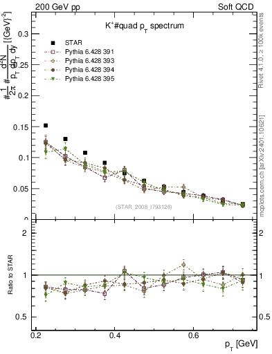 Plot of Kp_pt in 200 GeV pp collisions