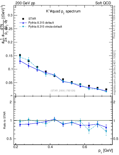 Plot of Kp_pt in 200 GeV pp collisions