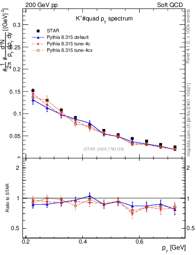 Plot of Kp_pt in 200 GeV pp collisions