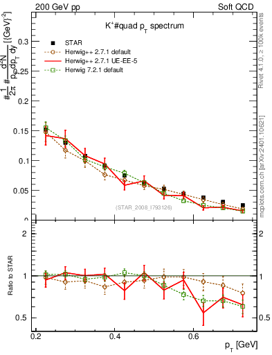 Plot of Kp_pt in 200 GeV pp collisions