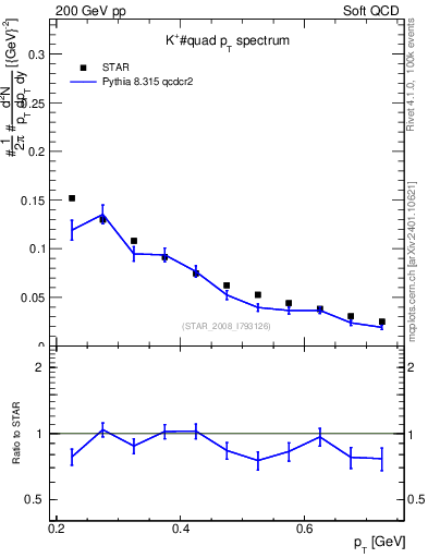 Plot of Kp_pt in 200 GeV pp collisions