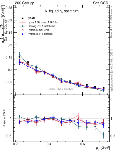 Plot of Kp_pt in 200 GeV pp collisions