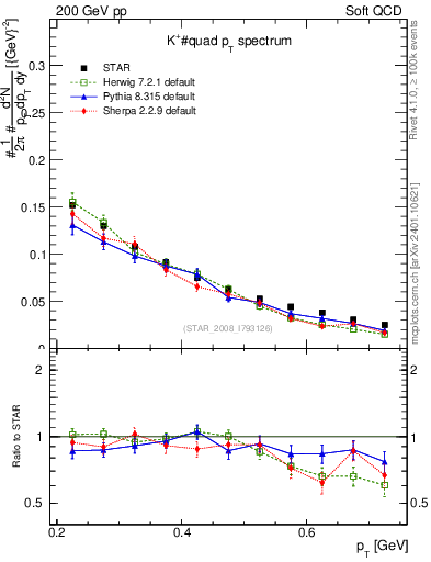 Plot of Kp_pt in 200 GeV pp collisions
