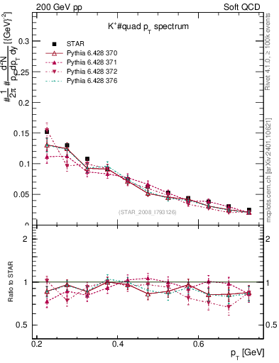 Plot of Kp_pt in 200 GeV pp collisions
