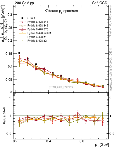 Plot of Kp_pt in 200 GeV pp collisions
