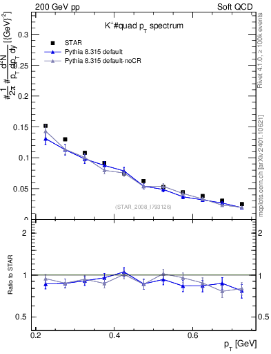 Plot of Kp_pt in 200 GeV pp collisions