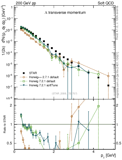 Plot of L_pt in 200 GeV pp collisions