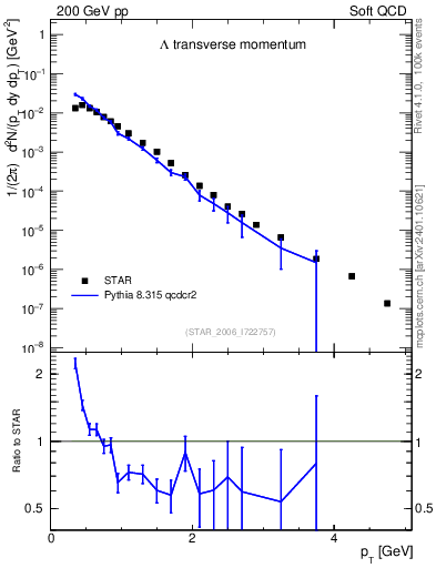 Plot of L_pt in 200 GeV pp collisions