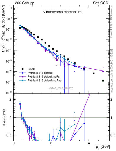 Plot of L_pt in 200 GeV pp collisions
