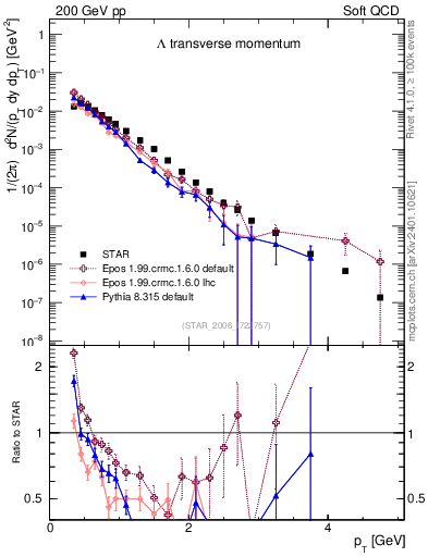 Plot of L_pt in 200 GeV pp collisions
