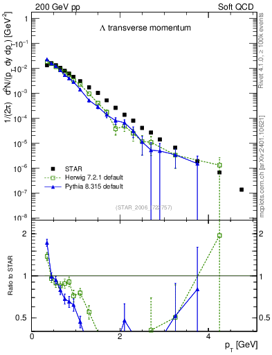 Plot of L_pt in 200 GeV pp collisions