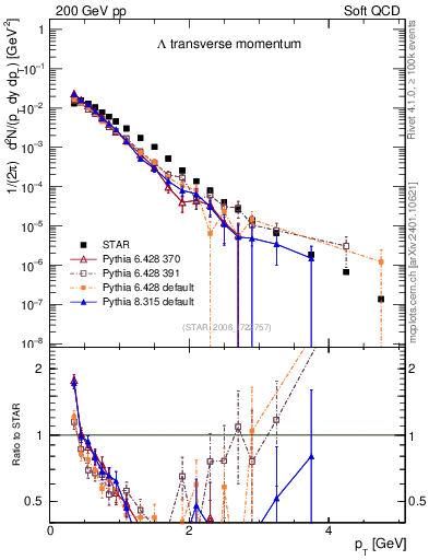 Plot of L_pt in 200 GeV pp collisions