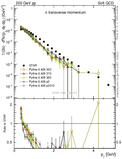 Plot of L_pt in 200 GeV pp collisions