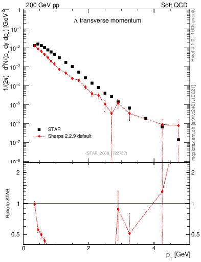 Plot of L_pt in 200 GeV pp collisions