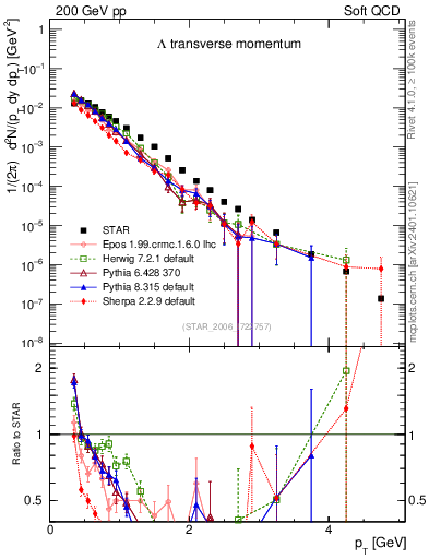 Plot of L_pt in 200 GeV pp collisions