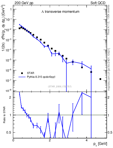 Plot of L_pt in 200 GeV pp collisions