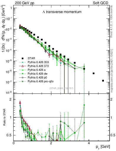 Plot of L_pt in 200 GeV pp collisions