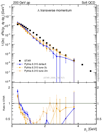 Plot of L_pt in 200 GeV pp collisions