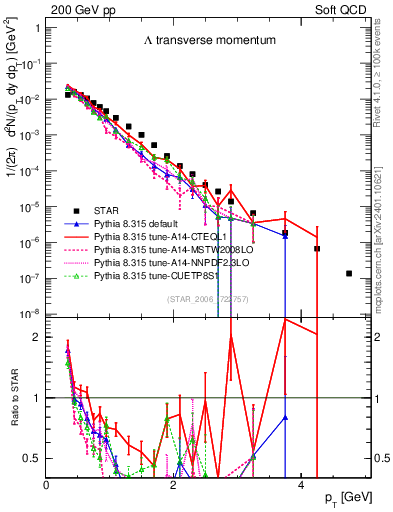 Plot of L_pt in 200 GeV pp collisions
