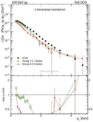 Plot of L_pt in 200 GeV pp collisions
