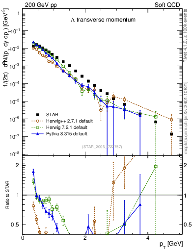 Plot of L_pt in 200 GeV pp collisions