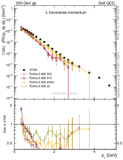 Plot of L_pt in 200 GeV pp collisions