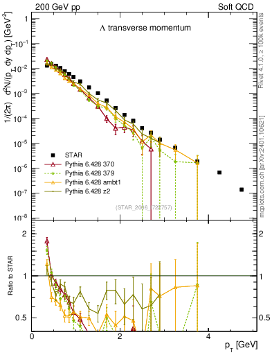 Plot of L_pt in 200 GeV pp collisions
