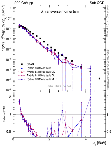 Plot of L_pt in 200 GeV pp collisions