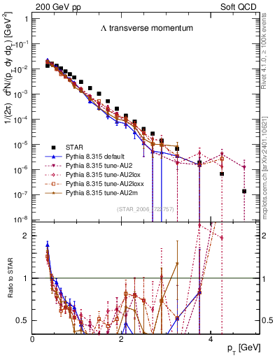 Plot of L_pt in 200 GeV pp collisions