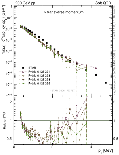 Plot of L_pt in 200 GeV pp collisions