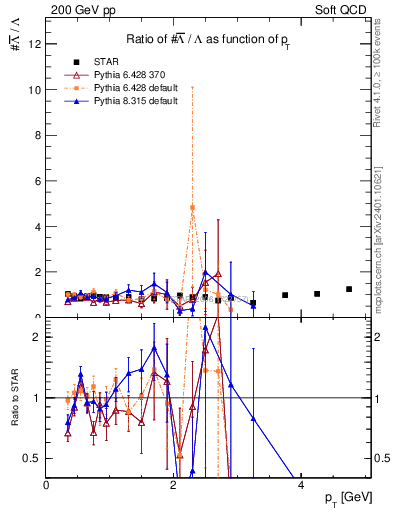 Plot of Lbar2L_pt in 200 GeV pp collisions