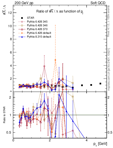 Plot of Lbar2L_pt in 200 GeV pp collisions