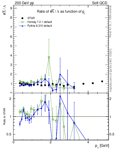 Plot of Lbar2L_pt in 200 GeV pp collisions
