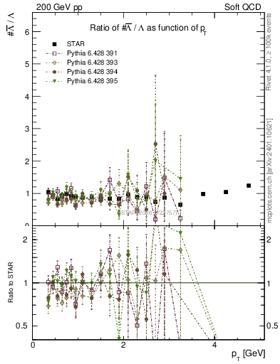 Plot of Lbar2L_pt in 200 GeV pp collisions