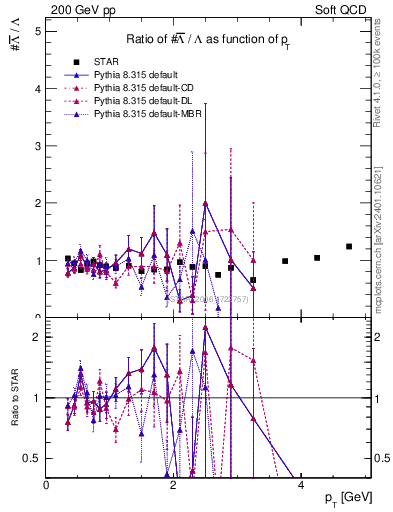 Plot of Lbar2L_pt in 200 GeV pp collisions