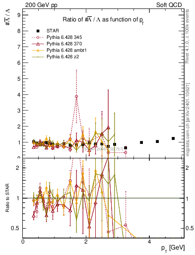 Plot of Lbar2L_pt in 200 GeV pp collisions