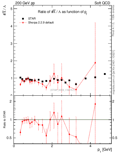 Plot of Lbar2L_pt in 200 GeV pp collisions